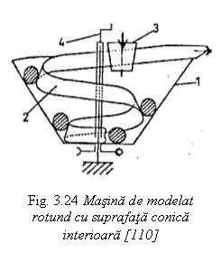 Text Box:  

Fig. 3.24 Masina de modelat rotund cu suprafata conica interioara [110]
